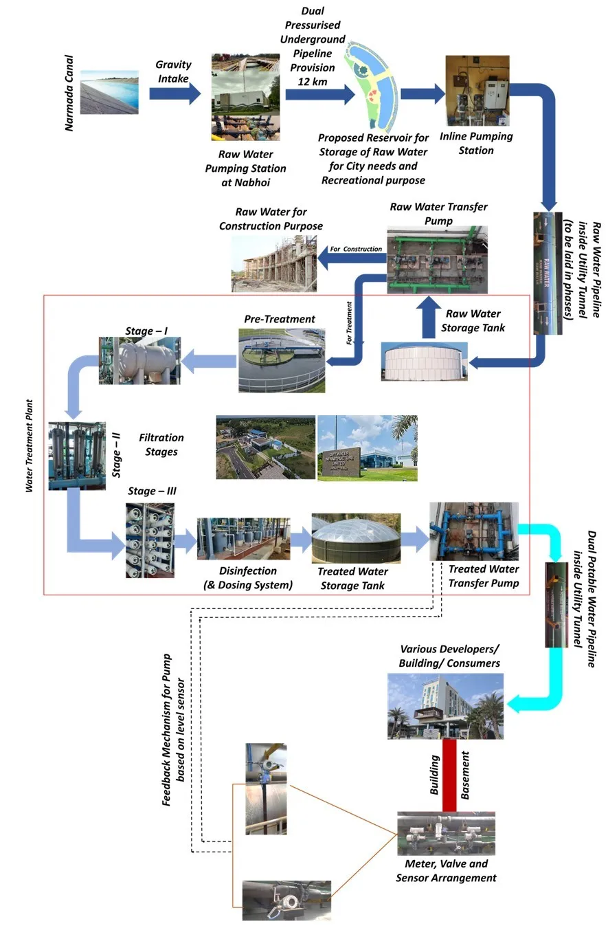 WTP-STP-PROCESS-FLOW